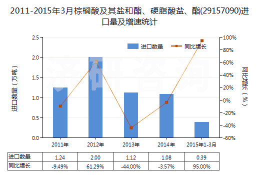2011-2015年3月棕櫚酸及其鹽和酯、硬脂酸鹽、酯(29157090)進(jìn)口量及增速統(tǒng)計(jì)
